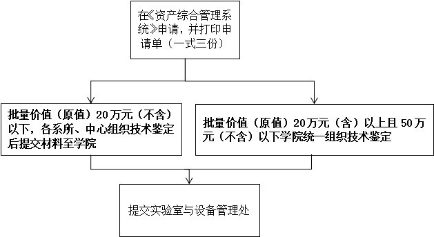 新利体育关于仪器设备报废处置流程的说明